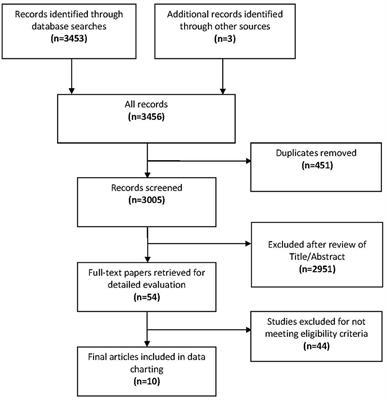 Global prevalence of developmental disabilities in children and adolescents: A systematic umbrella review